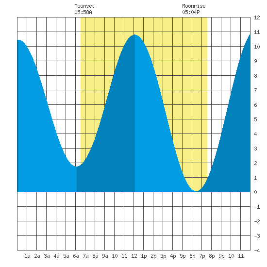 Port Alexander tide chart for Monday, March 30, 2026