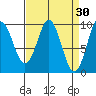 Port Alexander tide chart for Monday, March 30, 2026