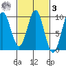 Port Alexander tide chart for Tuesday, March 3, 2026