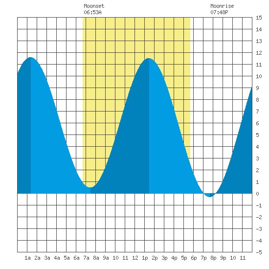 Port Alexander tide chart for Wednesday, March 4, 2026