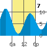 Port Alexander tide chart for Saturday, March 7, 2026