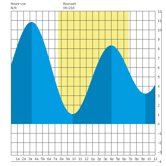 Port Alexander tide chart for Sunday, March 8, 2026