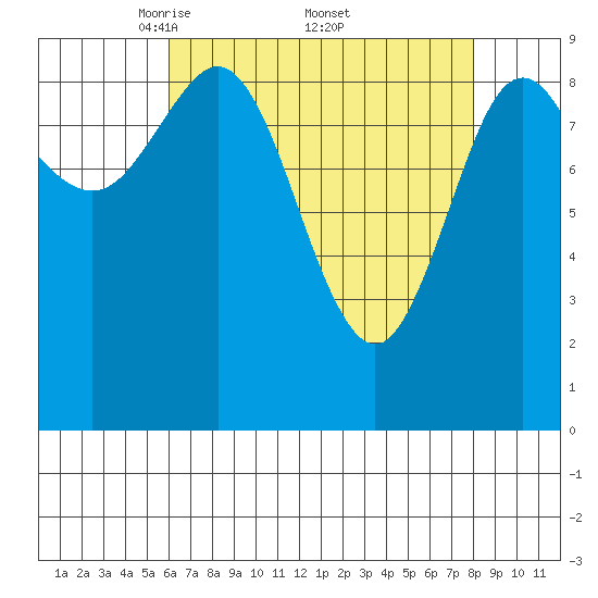 Port Alexander tide chart for Saturday, April 11, 2026