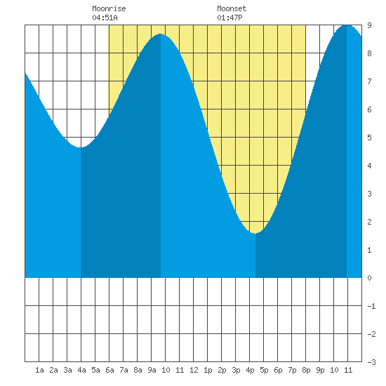 Port Alexander tide chart for Sunday, April 12, 2026