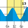 Port Alexander tide chart for Monday, April 13, 2026