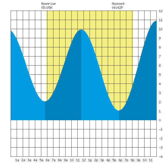 Port Alexander tide chart for Tuesday, April 14, 2026