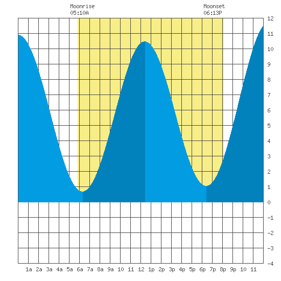 Port Alexander tide chart for Wednesday, April 15, 2026