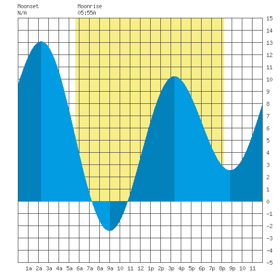 Port Alexander tide chart for Sunday, April 19, 2026