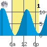 Port Alexander tide chart for Wednesday, April 1, 2026