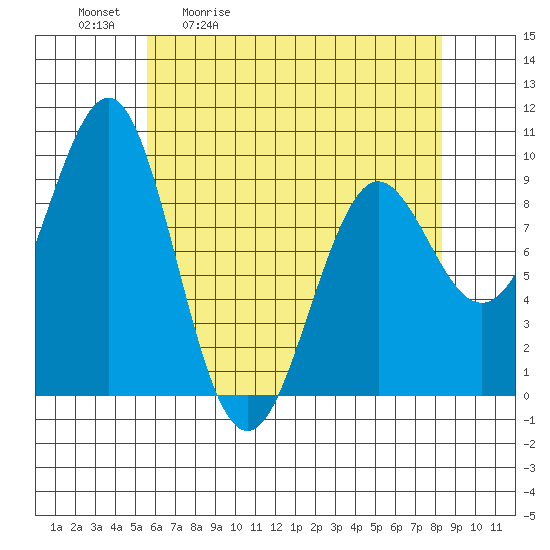 Port Alexander tide chart for Tuesday, April 21, 2026