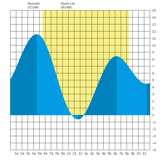 Port Alexander tide chart for Wednesday, April 22, 2026
