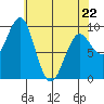 Port Alexander tide chart for Wednesday, April 22, 2026