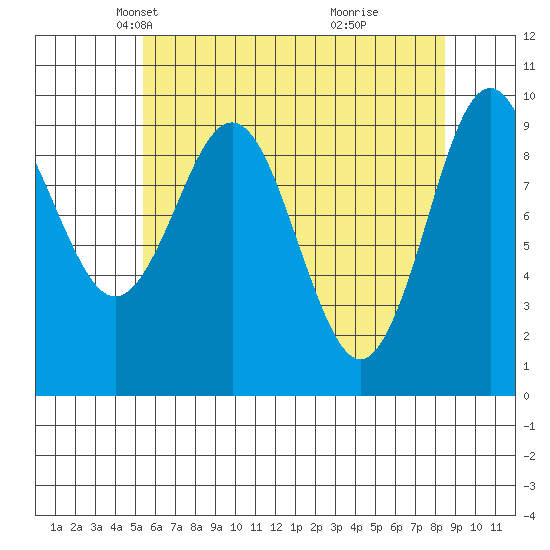 Port Alexander tide chart for Sunday, April 26, 2026