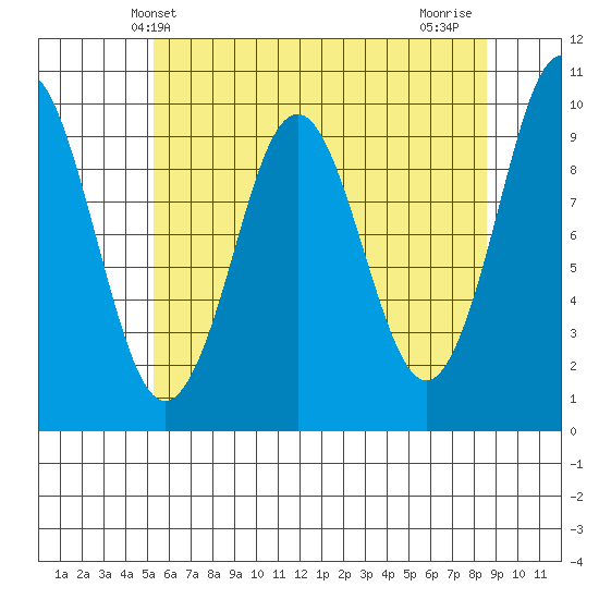 Port Alexander tide chart for Tuesday, April 28, 2026