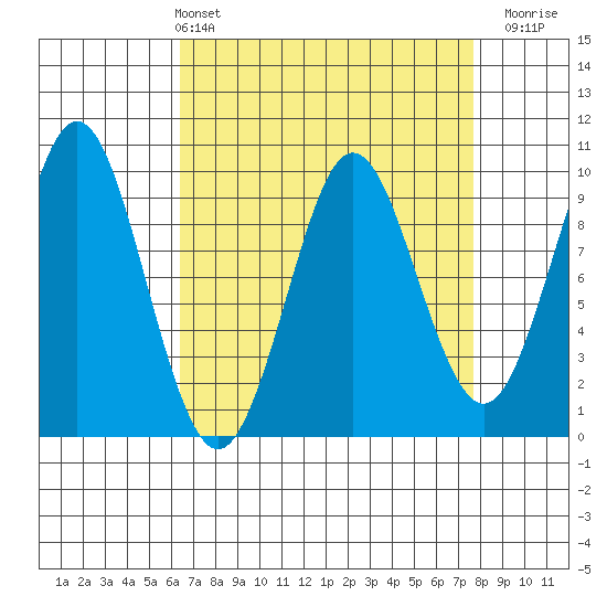 Port Alexander tide chart for Thursday, April 2, 2026
