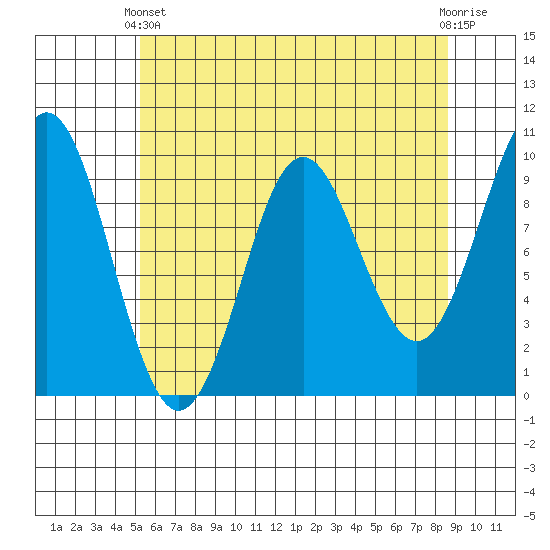 Port Alexander tide chart for Thursday, April 30, 2026