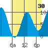 Port Alexander tide chart for Thursday, April 30, 2026