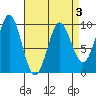 Port Alexander tide chart for Friday, April 3, 2026