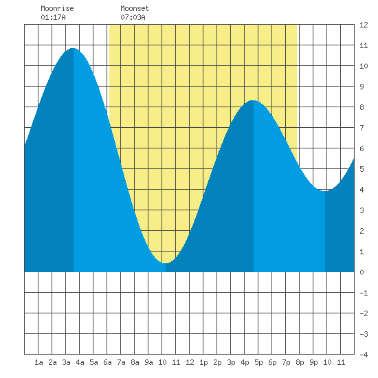 Port Alexander tide chart for Monday, April 6, 2026