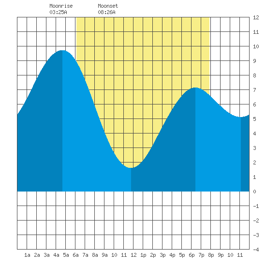 Port Alexander tide chart for Wednesday, April 8, 2026