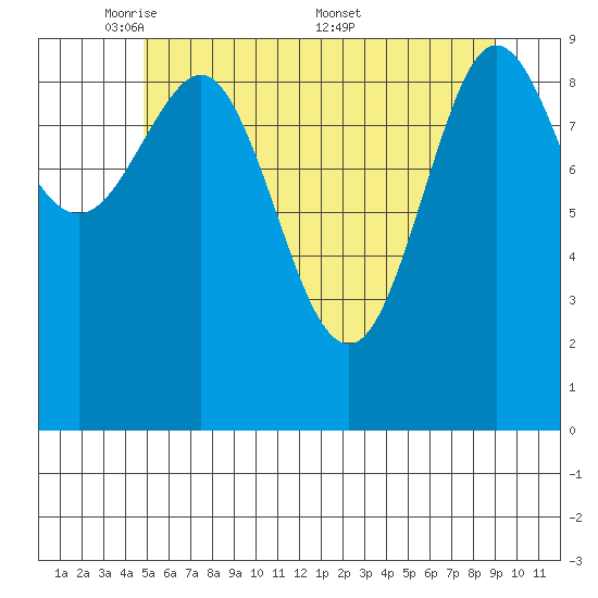 Port Alexander tide chart for Sunday, May 10, 2026