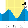 Port Alexander tide chart for Sunday, May 10, 2026