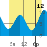 Port Alexander tide chart for Tuesday, May 12, 2026