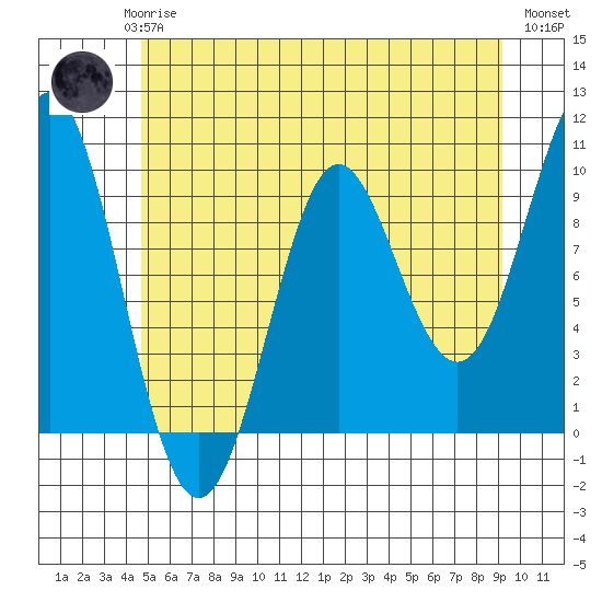 Port Alexander tide chart for Saturday, May 16, 2026