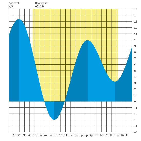 Port Alexander tide chart for Monday, May 18, 2026