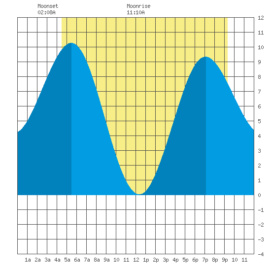 Port Alexander tide chart for Friday, May 22, 2026