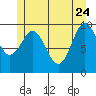 Port Alexander tide chart for Sunday, May 24, 2026