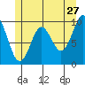 Port Alexander tide chart for Wednesday, May 27, 2026