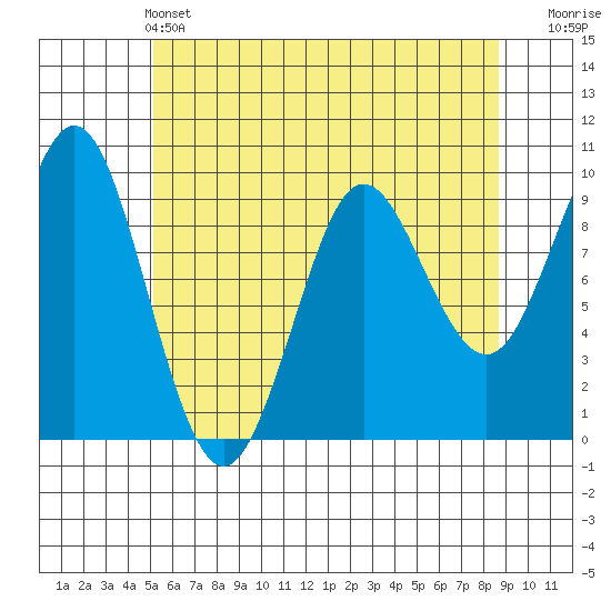 Port Alexander tide chart for Saturday, May 2, 2026