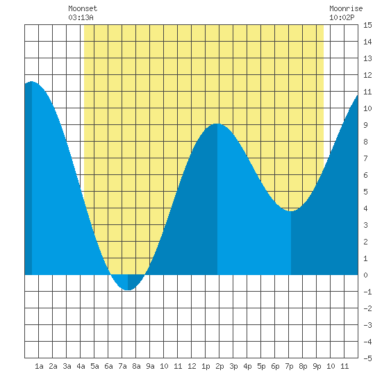 Port Alexander tide chart for Saturday, May 30, 2026