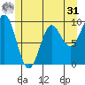 Port Alexander tide chart for Sunday, May 31, 2026