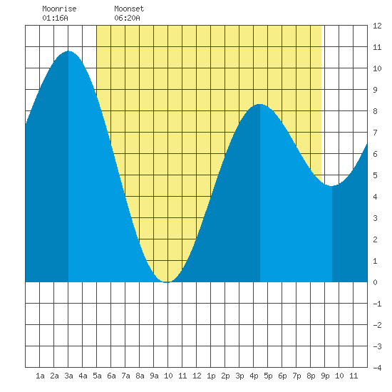 Port Alexander tide chart for Tuesday, May 5, 2026