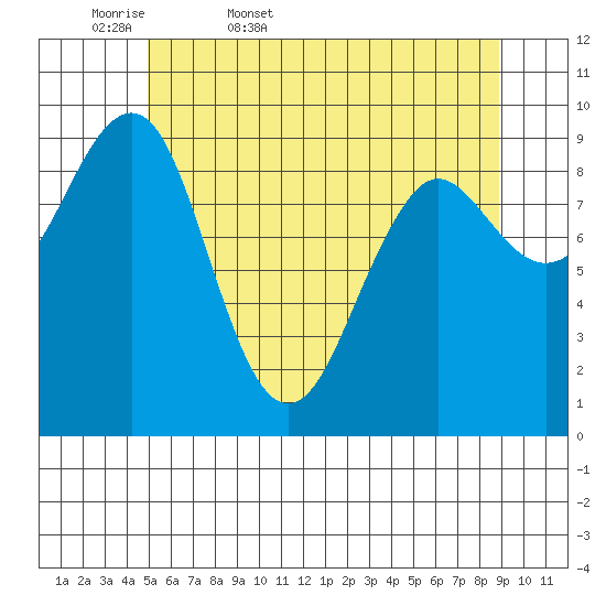 Port Alexander tide chart for Thursday, May 7, 2026
