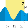 Port Alexander tide chart for Thursday, May 7, 2026