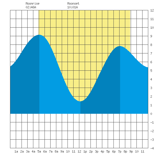 Port Alexander tide chart for Friday, May 8, 2026