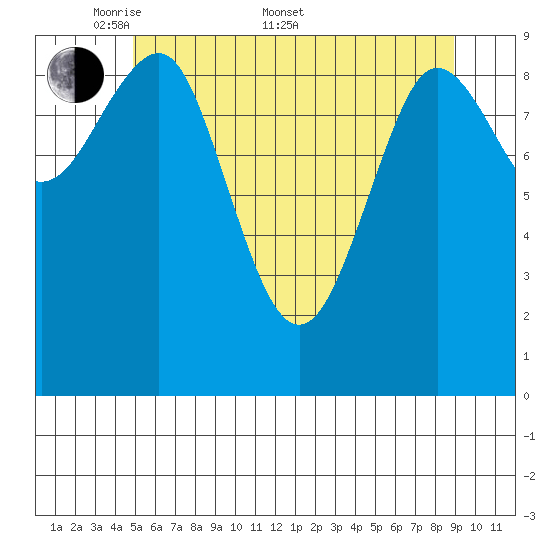 Port Alexander tide chart for Saturday, May 9, 2026