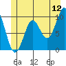 Port Alexander tide chart for Friday, June 12, 2026