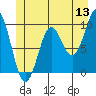 Port Alexander tide chart for Saturday, June 13, 2026