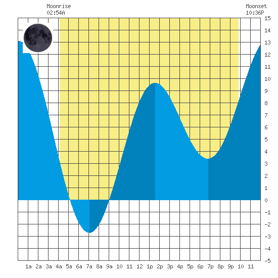 Port Alexander tide chart for Sunday, June 14, 2026
