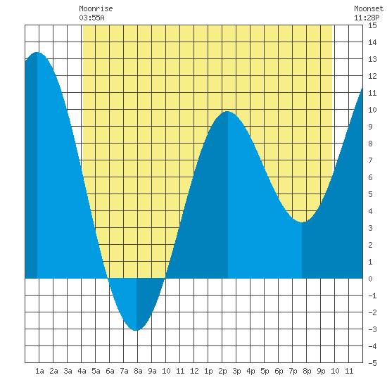 Port Alexander tide chart for Monday, June 15, 2026