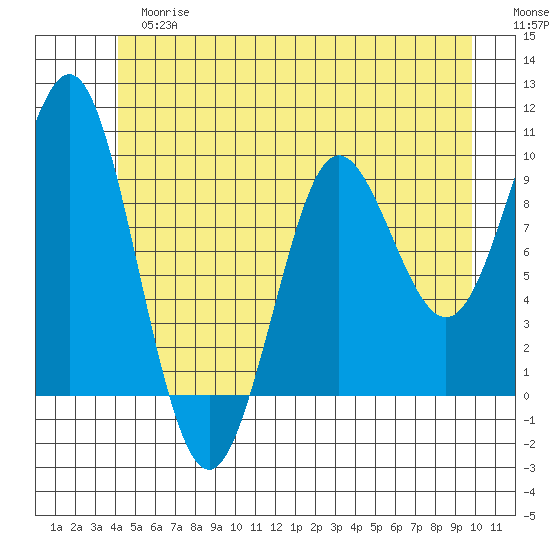 Port Alexander tide chart for Tuesday, June 16, 2026