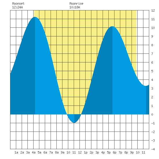 Port Alexander tide chart for Friday, June 19, 2026