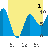 Port Alexander tide chart for Monday, June 1, 2026