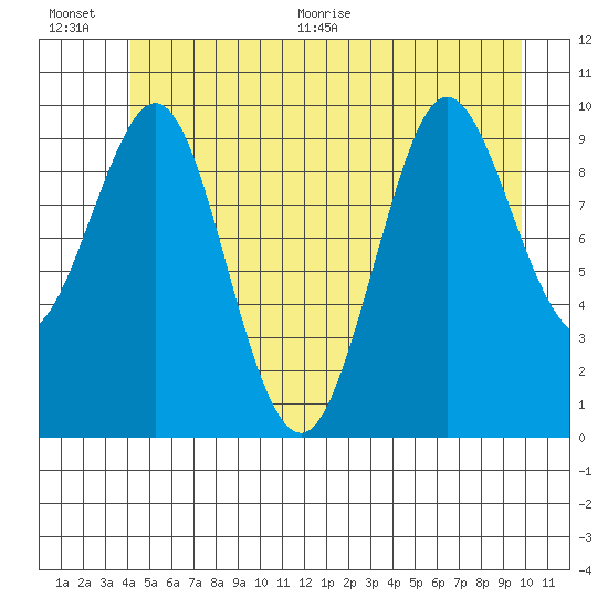 Port Alexander tide chart for Saturday, June 20, 2026