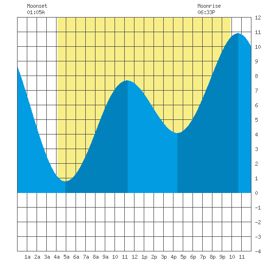 Port Alexander tide chart for Thursday, June 25, 2026