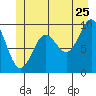 Port Alexander tide chart for Thursday, June 25, 2026